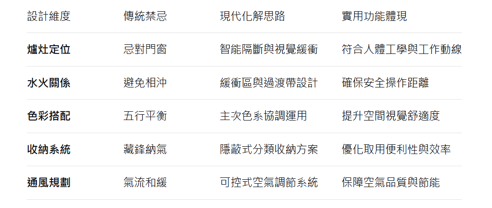 廚房設計考慮風水問題